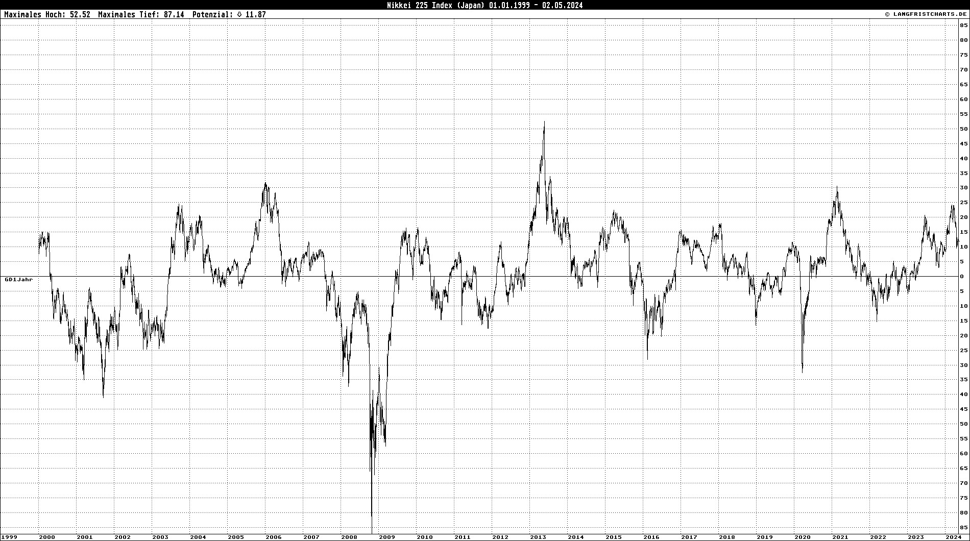 GD-Abweichungschart: Nikkei 225 Index
